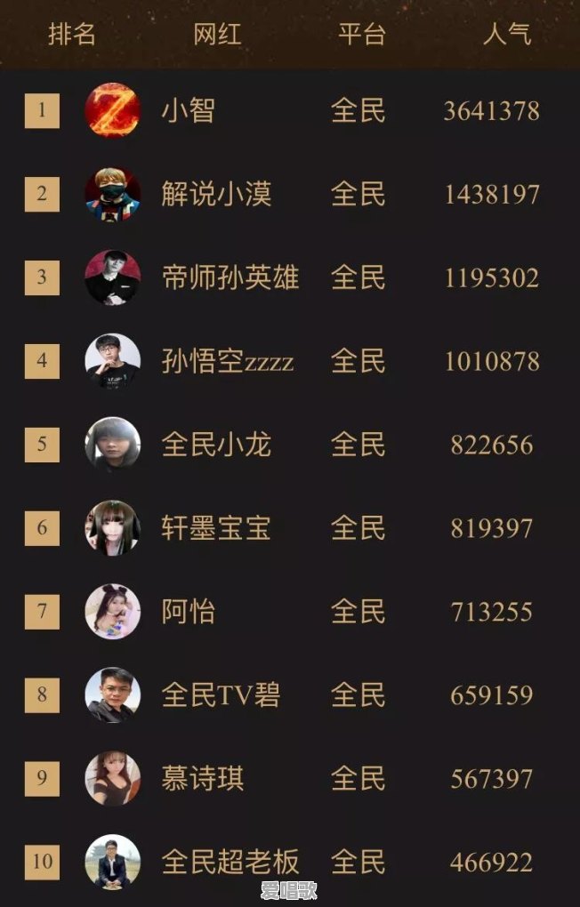 网红年薪大概多少 网红年薪大概多少 - 爱唱歌