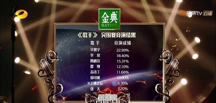 为什么华晨宇在歌手2018上对不同歌曲的所谓的改编听起来大同小异 为什么华晨宇在歌手2018上对不同歌曲的所谓的改编听起来大同小异 - 爱唱歌