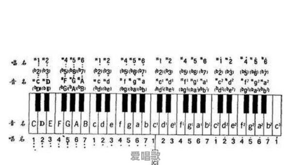 32键电子琴数字 - 爱唱歌