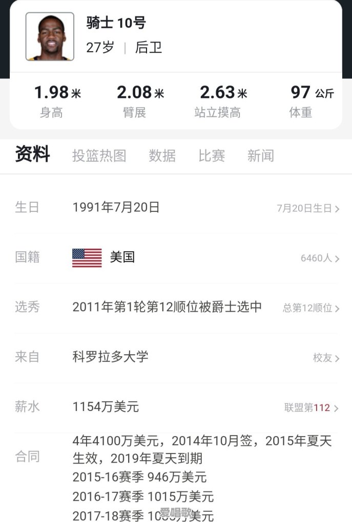 NBA爵士现在是一支超级强队吗 NBA爵士现在是一支超级强队吗 - 爱唱歌