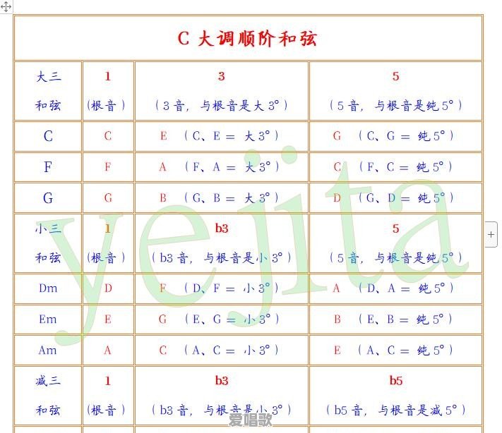 弹了几年民谣吉他,但是现在一点不懂乐理,该怎么入手学习 弹了几年民谣吉他,但是现在一点不懂乐理,该怎么入手学习 - 爱唱歌