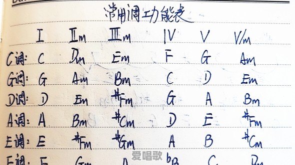 弹了几年民谣吉他,但是现在一点不懂乐理,该怎么入手学习 弹了几年民谣吉他,但是现在一点不懂乐理,该怎么入手学习 - 爱唱歌
