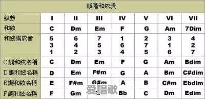 请问钢琴弹唱时和弦使用固定唱名法还是首调唱名法 - 爱唱歌