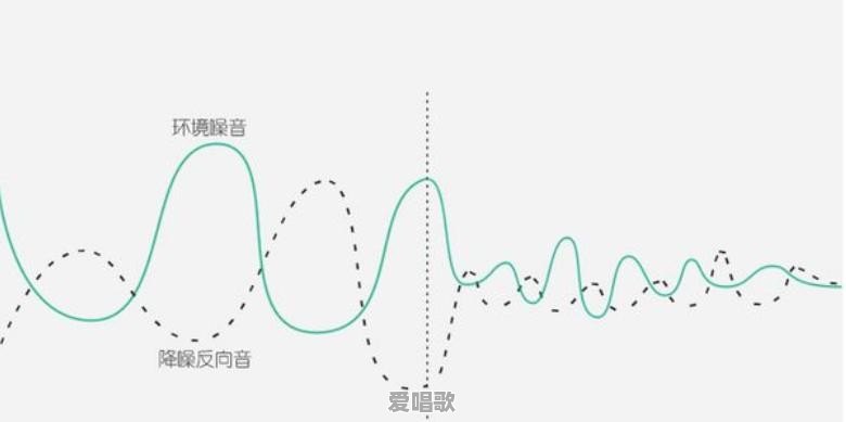 使用降噪耳机是一种怎样的体验?和普通入耳式耳机的区别是什么 使用降噪耳机是一种怎样的体验?和普通入耳式耳机的区别是什么 - 爱唱歌