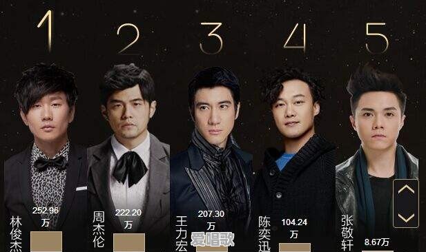 论作曲功力,周杰伦、王力宏与林俊杰,谁是一哥 论作曲功力,周杰伦、王力宏与林俊杰,谁是一哥 - 爱唱歌