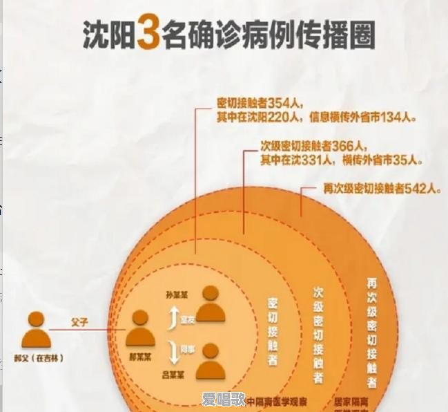 沈阳最新确3例感染新冠病毒患者，我们应如何面对 - 爱唱歌