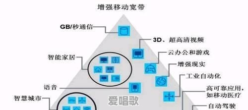 5G就要来了,5G是什么概念呢 5G就要来了,5G是什么概念呢 - 爱唱歌