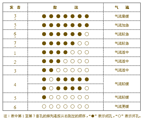 C调葫芦丝筒音做5的歌曲有哪些 C调葫芦丝筒音做5的歌曲有哪些 - 爱唱歌