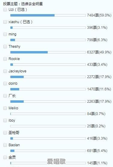 S9全明星投票开始,theshy高居LPL第二,Uzi的票数第一,小虎依旧上榜,你怎么看 S9全明星投票开始,theshy高居LPL第二,Uzi的票数第一,小虎依旧上榜,你怎么看 - 爱唱歌