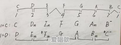 请问,简谱C和弦是什么意思 请问,简谱C和弦是什么意思 - 爱唱歌