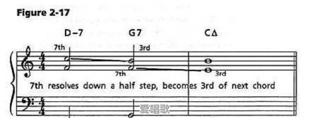 小调的五级为什么是大三和弦 - 爱唱歌