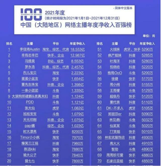 这100位年收入五千万的网红,衬得我的努力就像个笑话