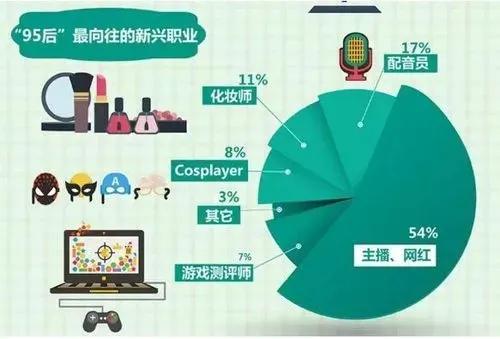 这100位年收入五千万的网红,衬得我的努力就像个笑话