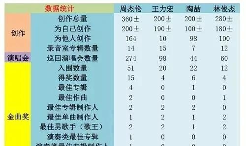 周杰伦在世界十大鬼才当中排名第几位 - 爱唱歌