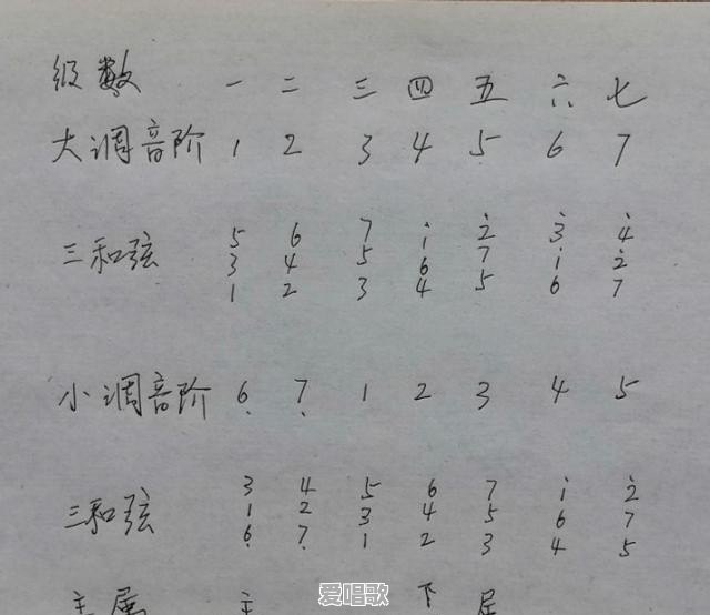 给一段旋律配和弦,和弦只能一个固定的吗 给一段旋律配和弦,和弦只能一个固定的吗 - 爱唱歌