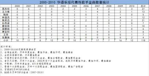 华语乐坛从哪年开始没落的 华语乐坛从哪年开始没落的 - 爱唱歌