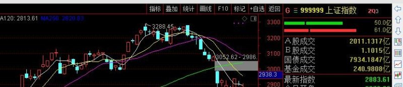 2900点守住,反弹百家涨停,风险是否解除 2900点守住,反弹百家涨停,风险是否解除 - 爱唱歌